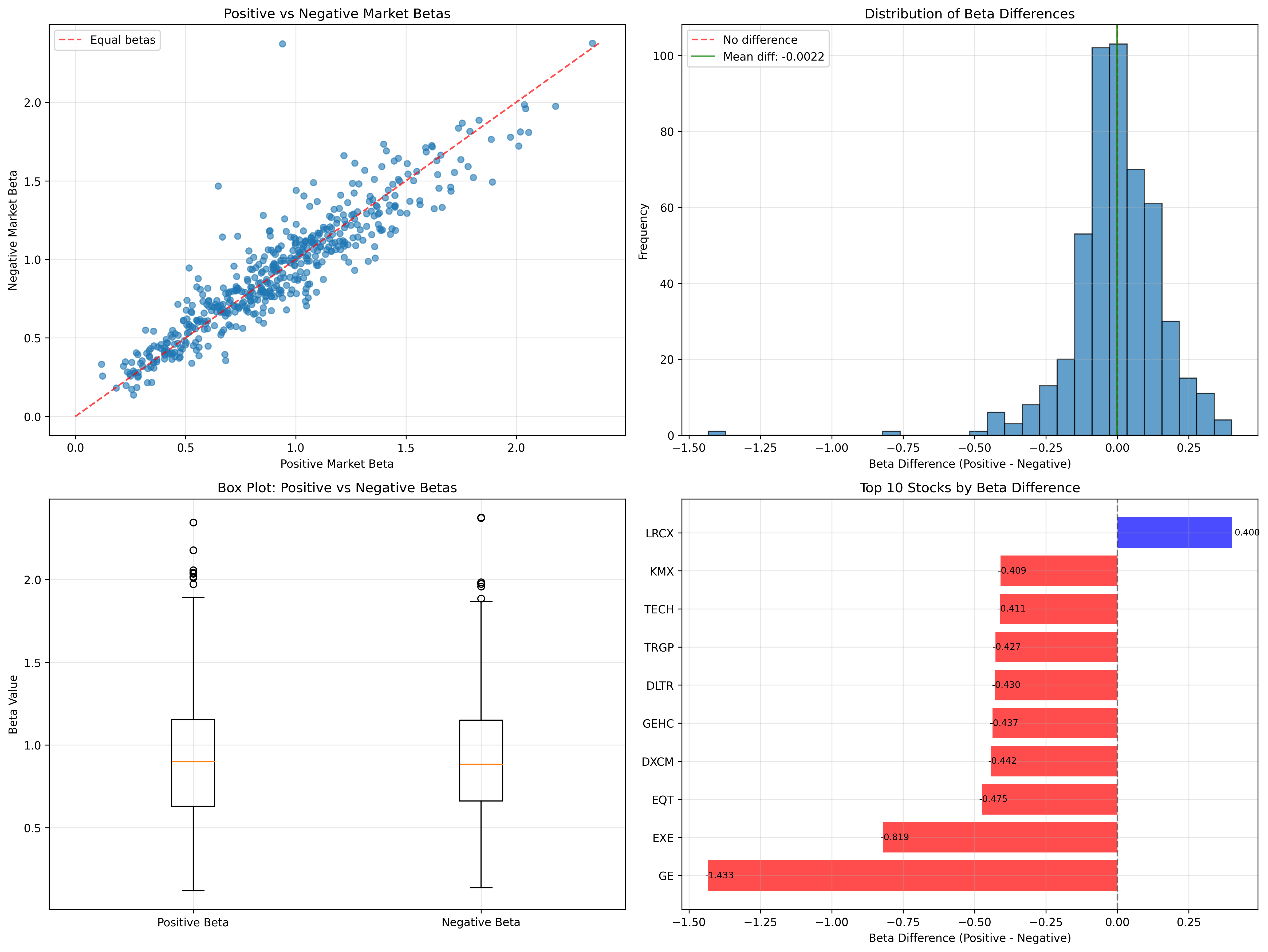 Comprehensive Statistical Analysis